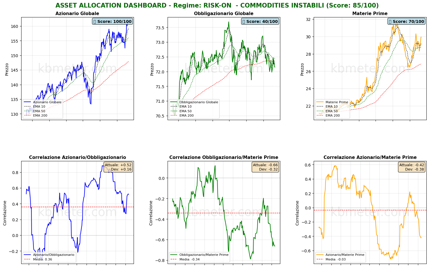 Intermarket Dashboards
