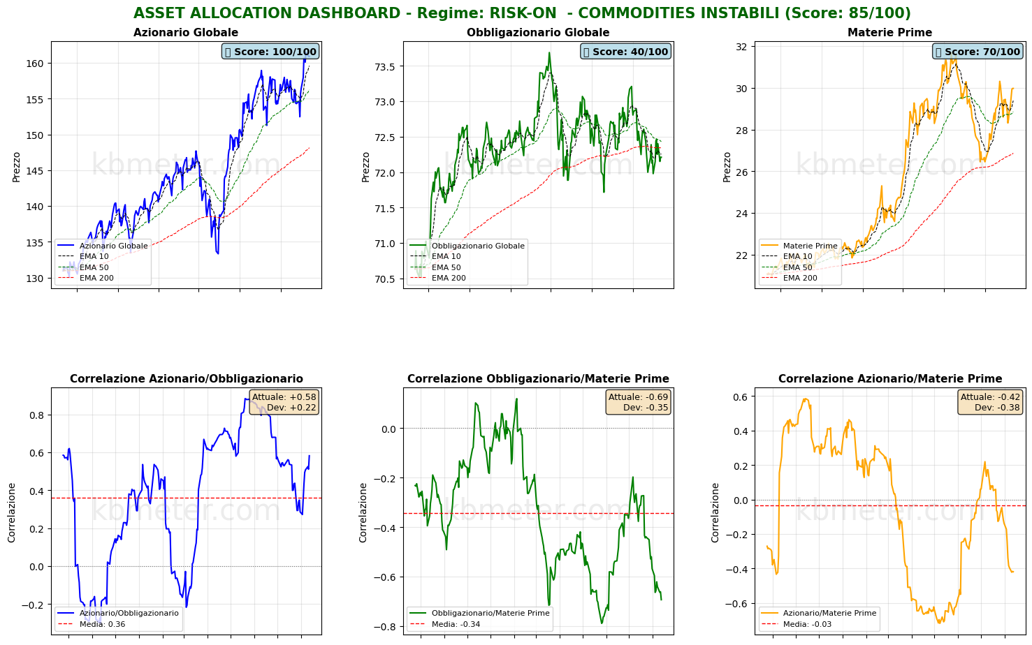 Intermarket Dashboards
