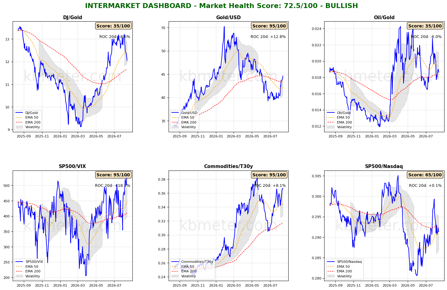 Intermarket Dashboards