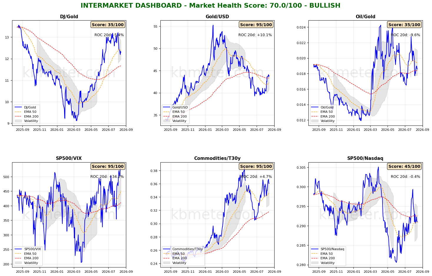 Intermarket Dashboards