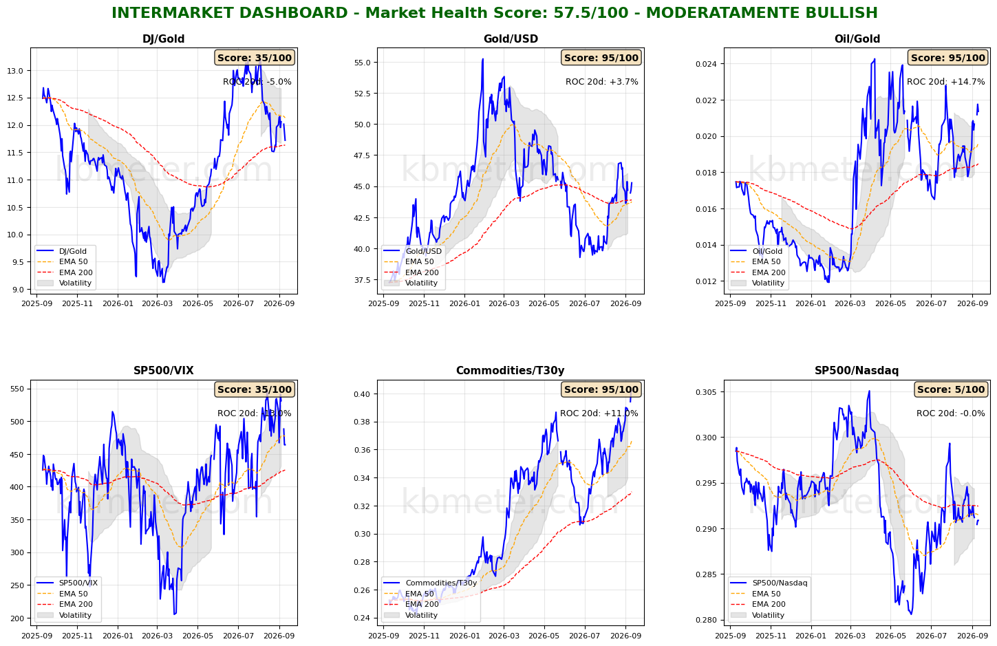 Intermarket Dashboards