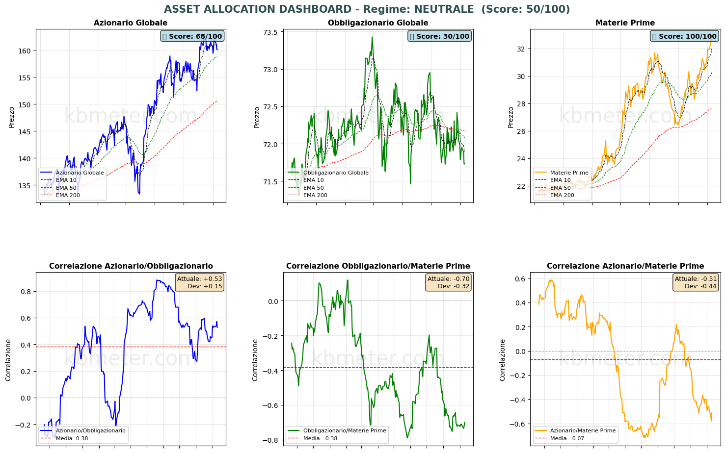 Intermarket Dashboards