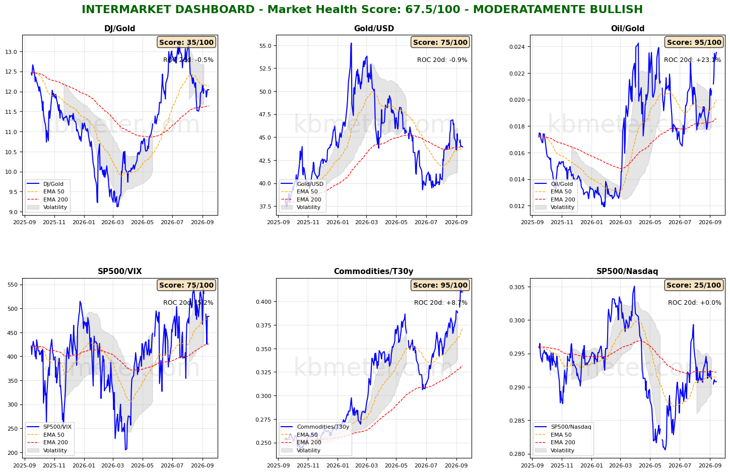 Intermarket Dashboards