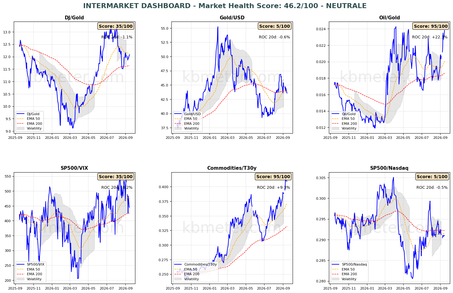 Intermarket Dashboards