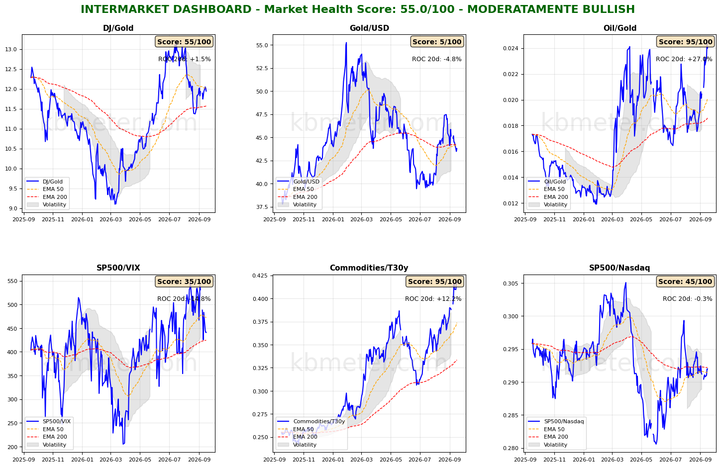 Intermarket Dashboards