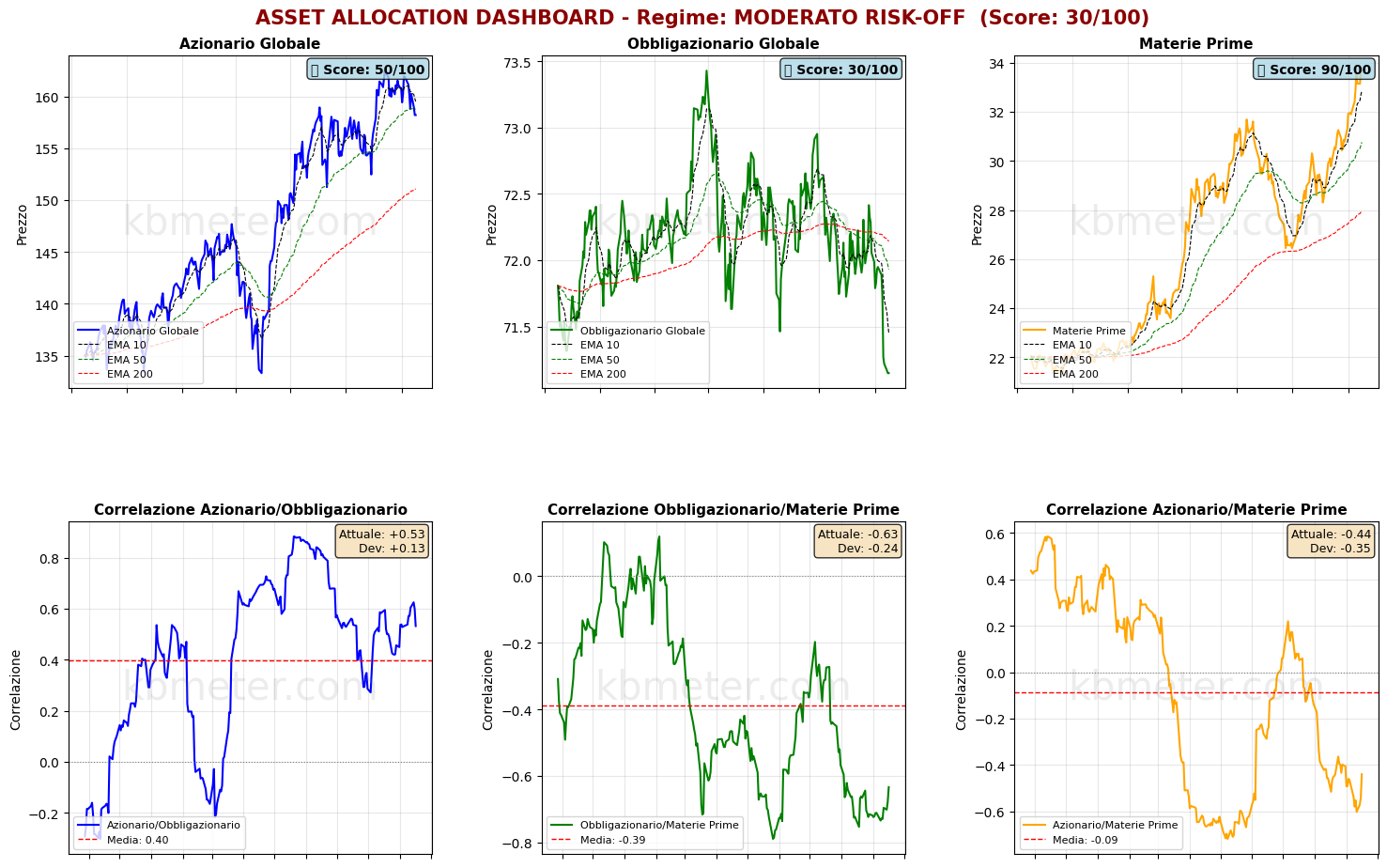 Intermarket Dashboards