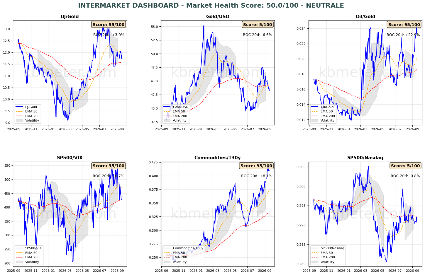 Intermarket Dashboards