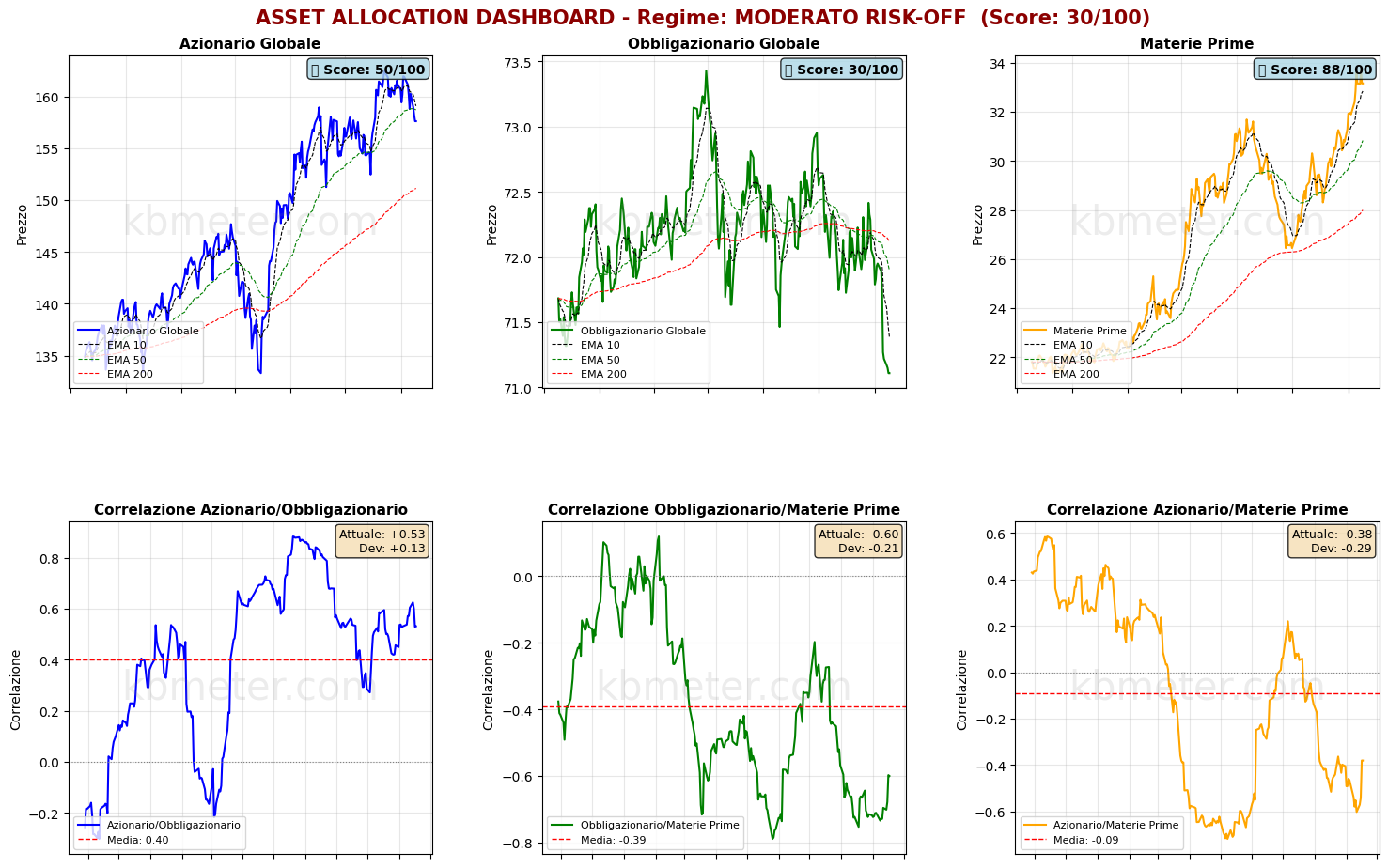 Intermarket Dashboards