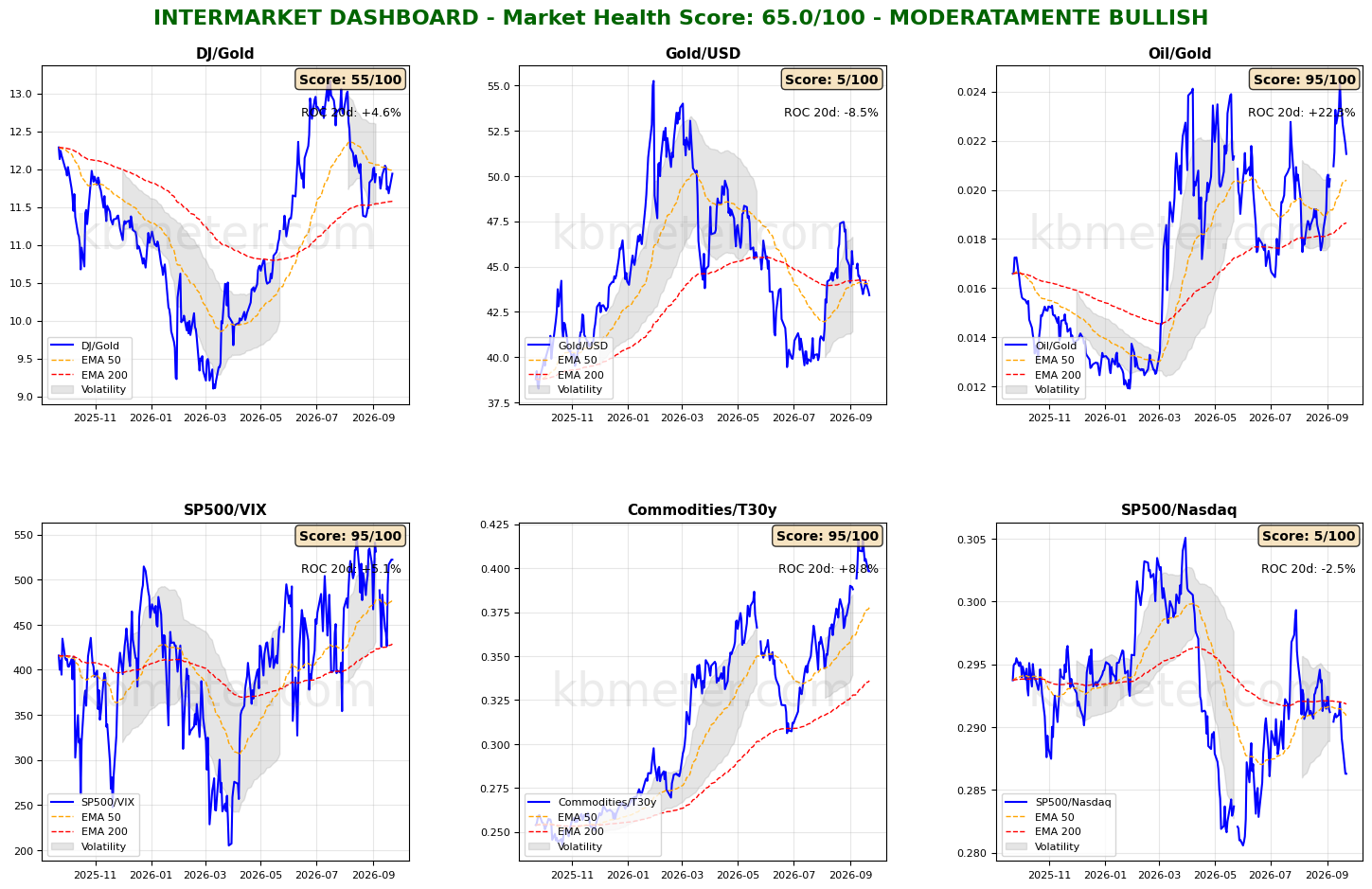 Intermarket Dashboards