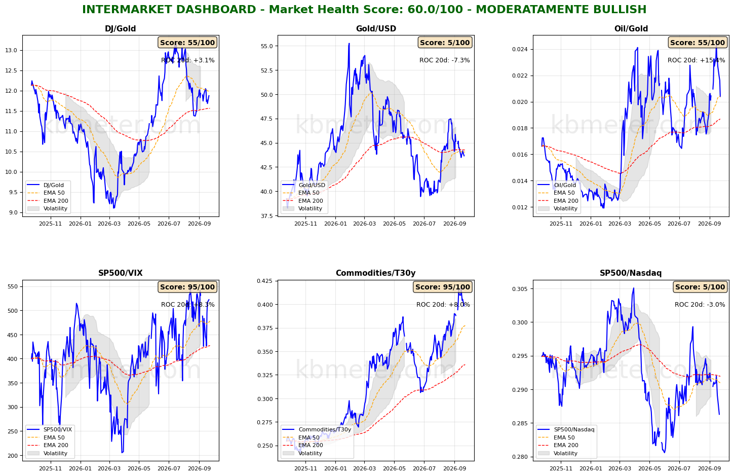 Intermarket Dashboards