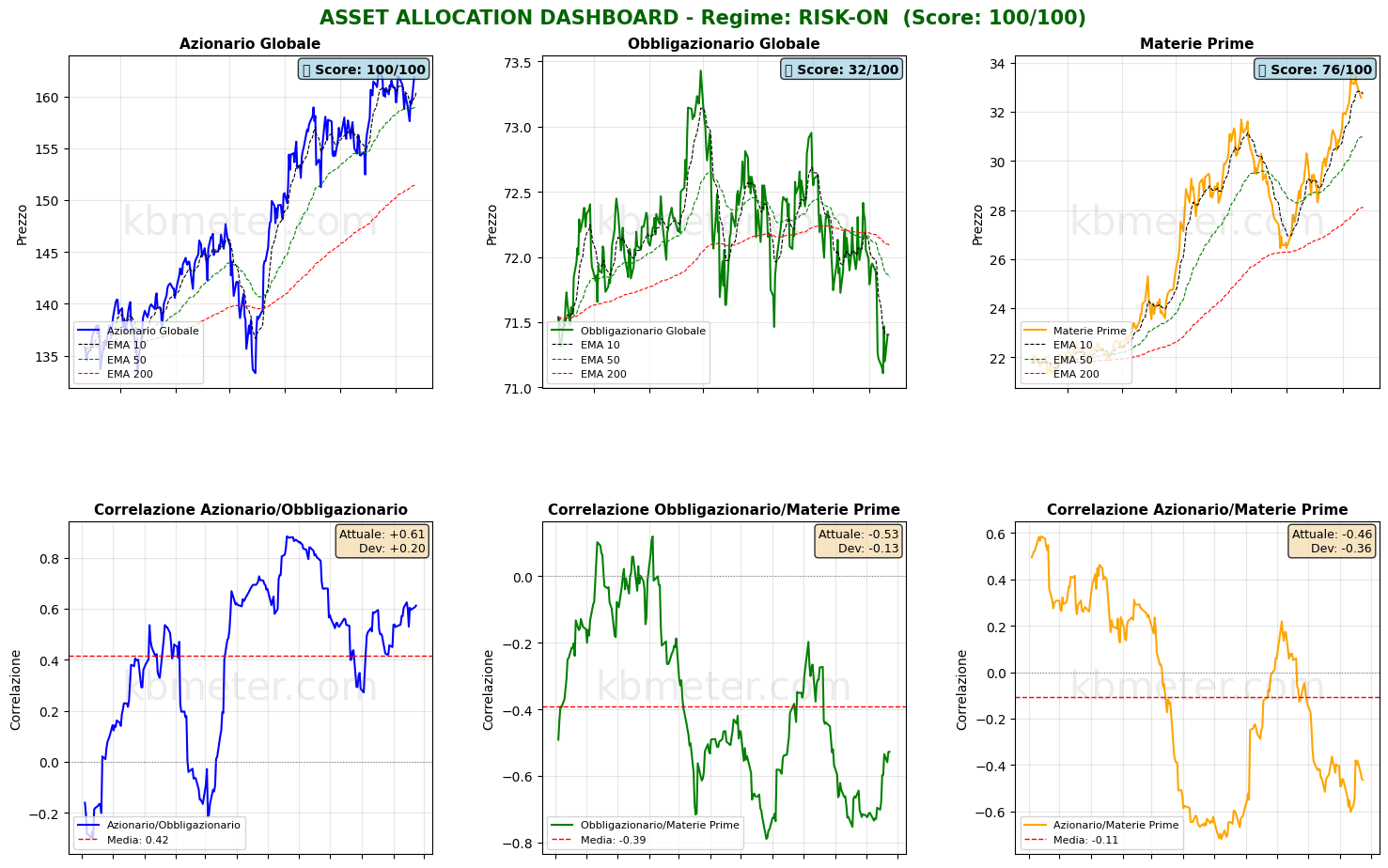 Intermarket Dashboards