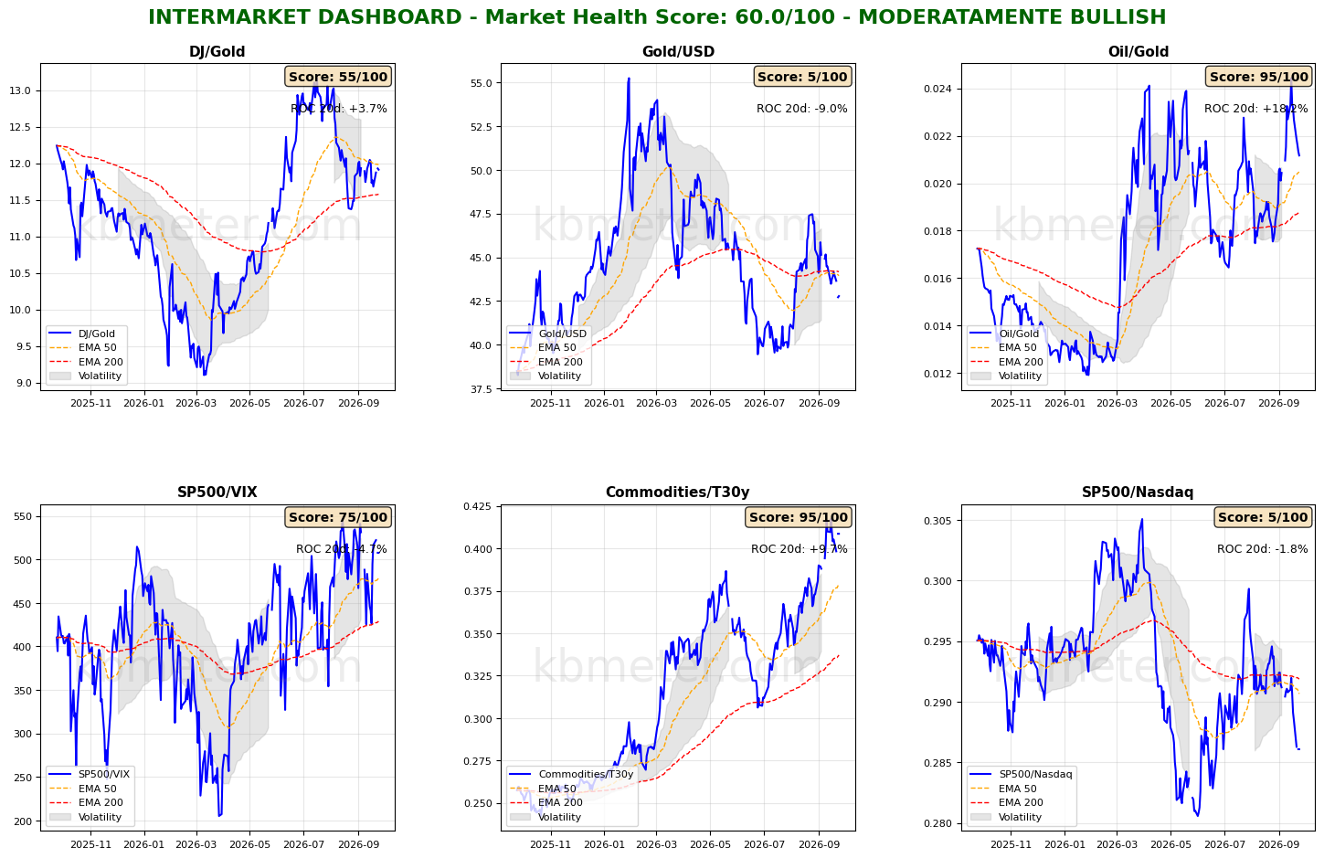Intermarket Dashboards