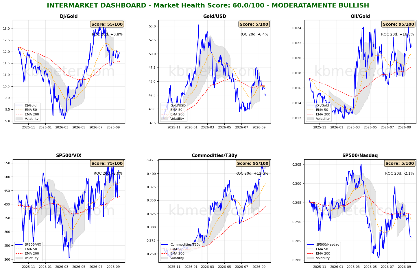 Intermarket Dashboards