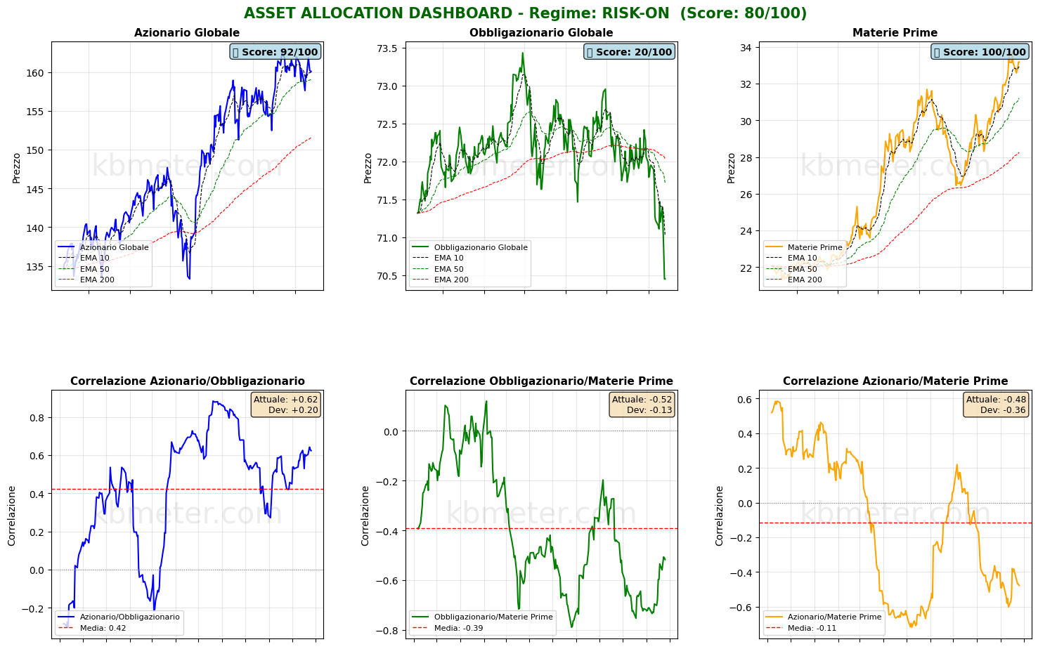 Intermarket Dashboards