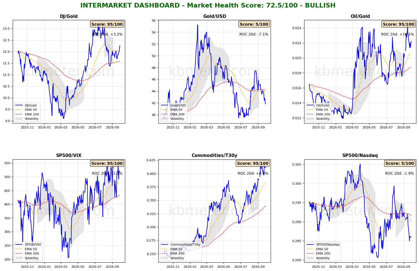 Intermarket Dashboards