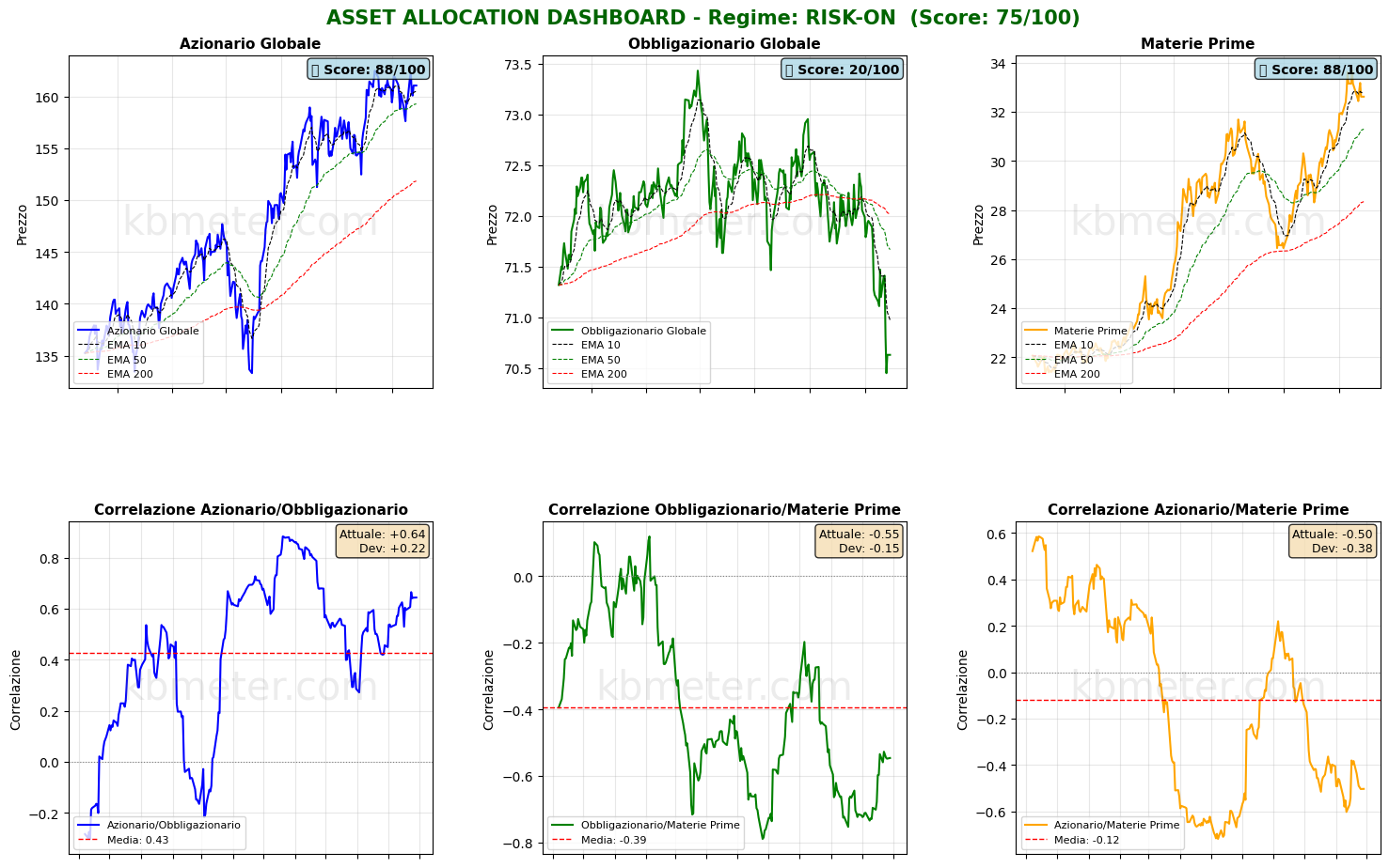 Intermarket Dashboards