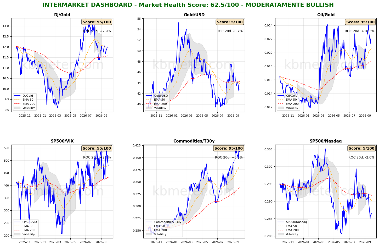 Intermarket Dashboards