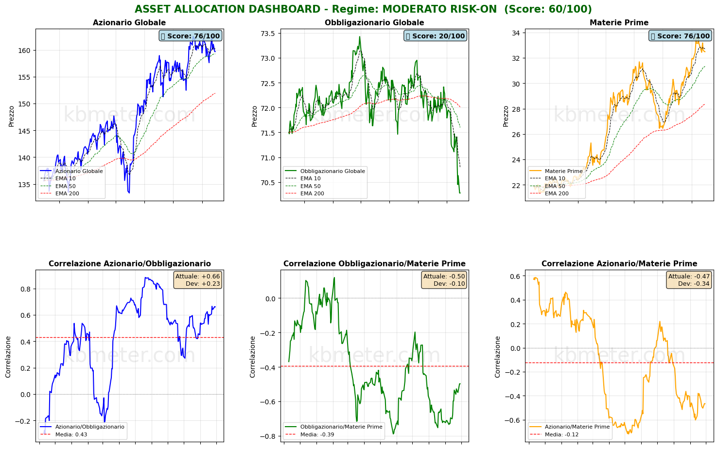 Intermarket Dashboards