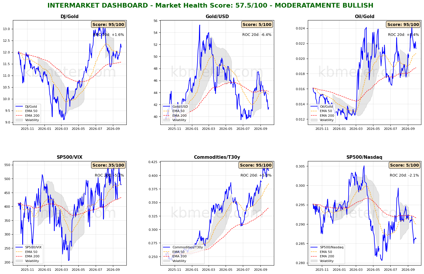 Intermarket Dashboards