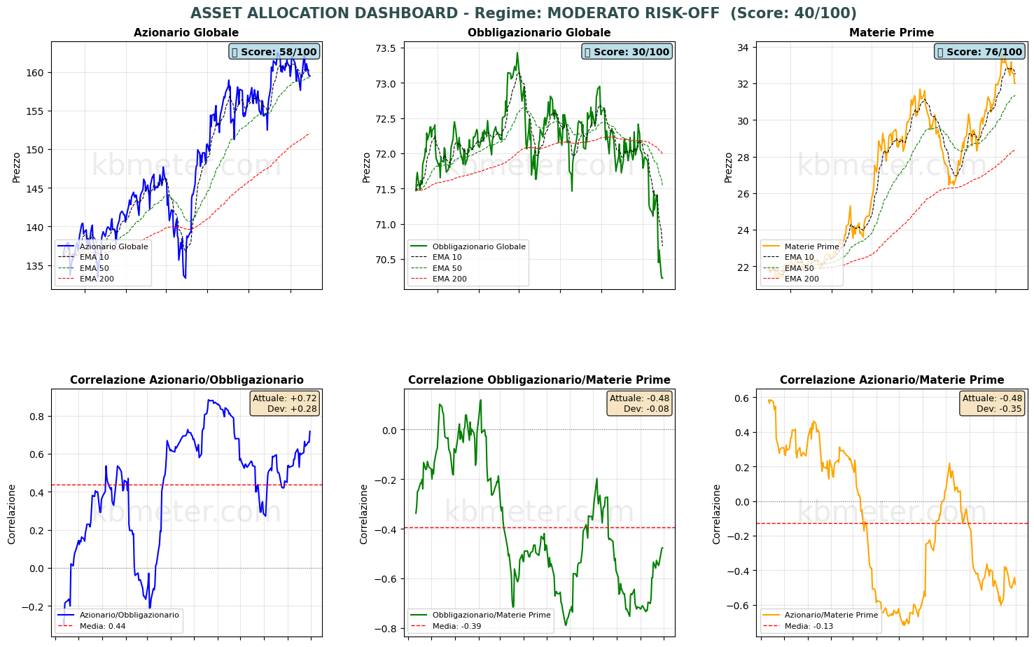 Intermarket Dashboards