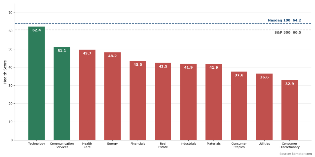 S&P500 health score september 2026