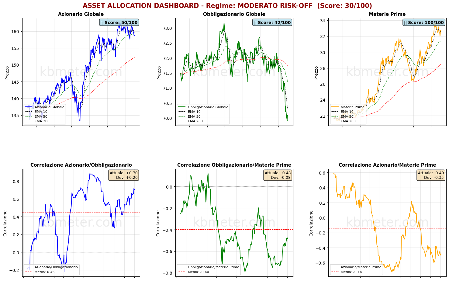 Intermarket Dashboards