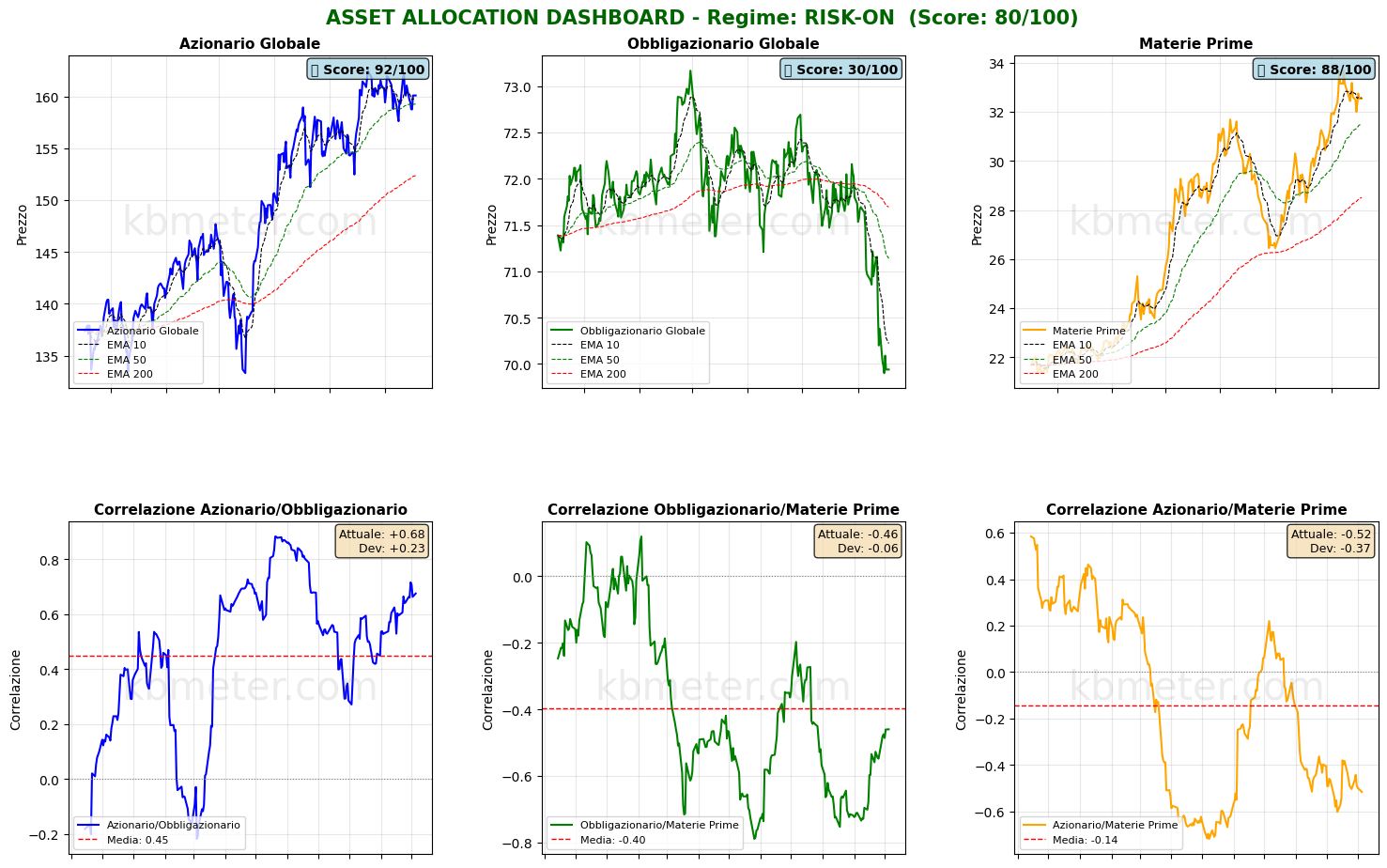 Intermarket Dashboards