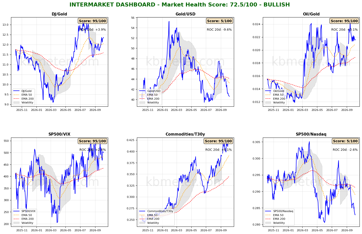 Intermarket Dashboards