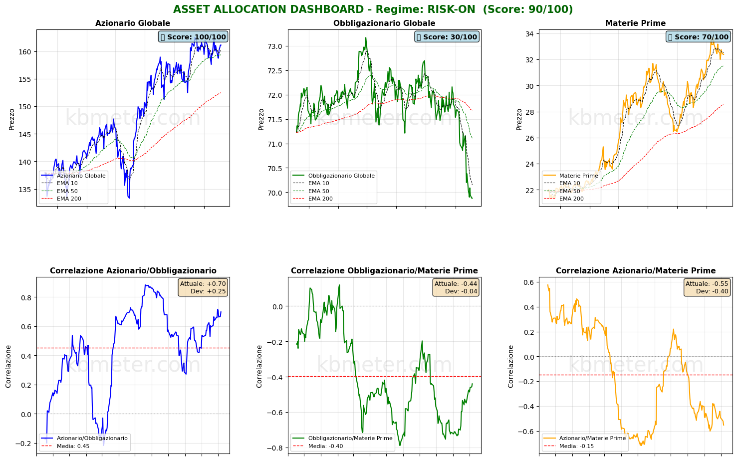 Intermarket Dashboards