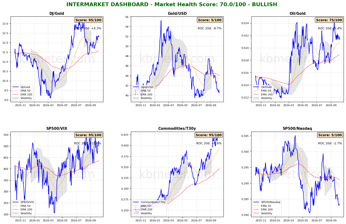 Intermarket Dashboards