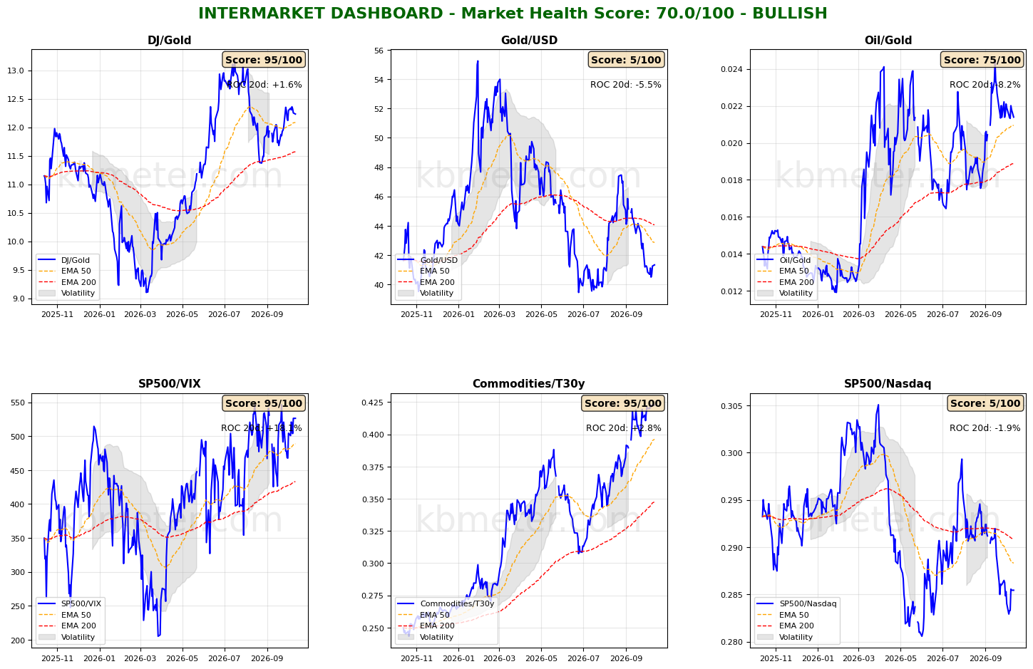 Intermarket Dashboards
