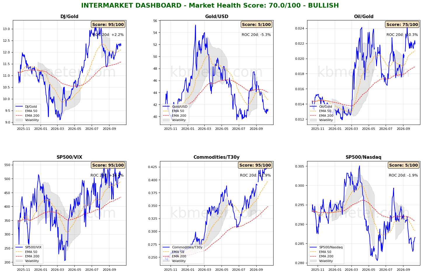 Intermarket Dashboards