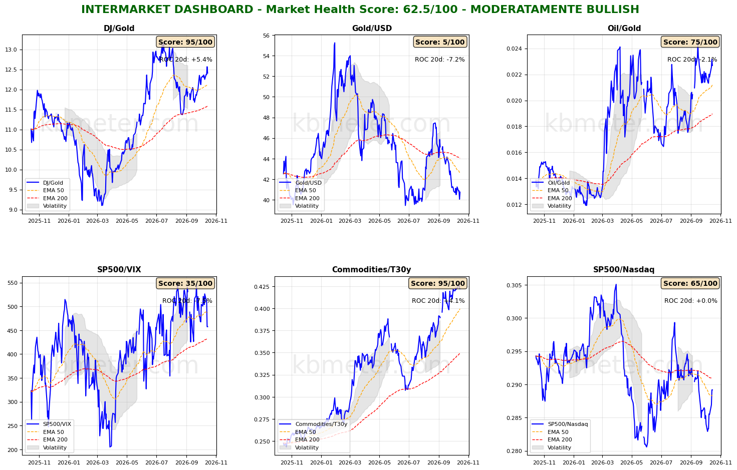 Intermarket Dashboards