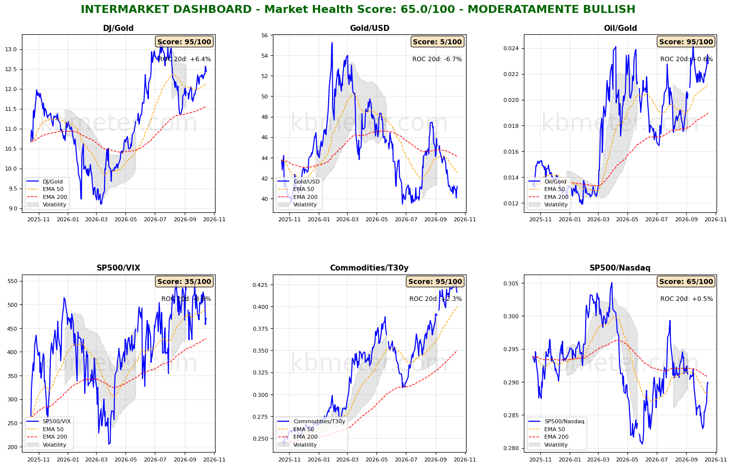 Intermarket Dashboards
