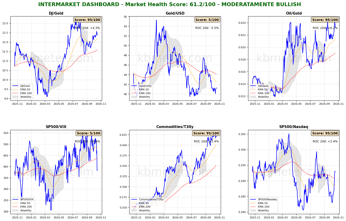 Intermarket Dashboards