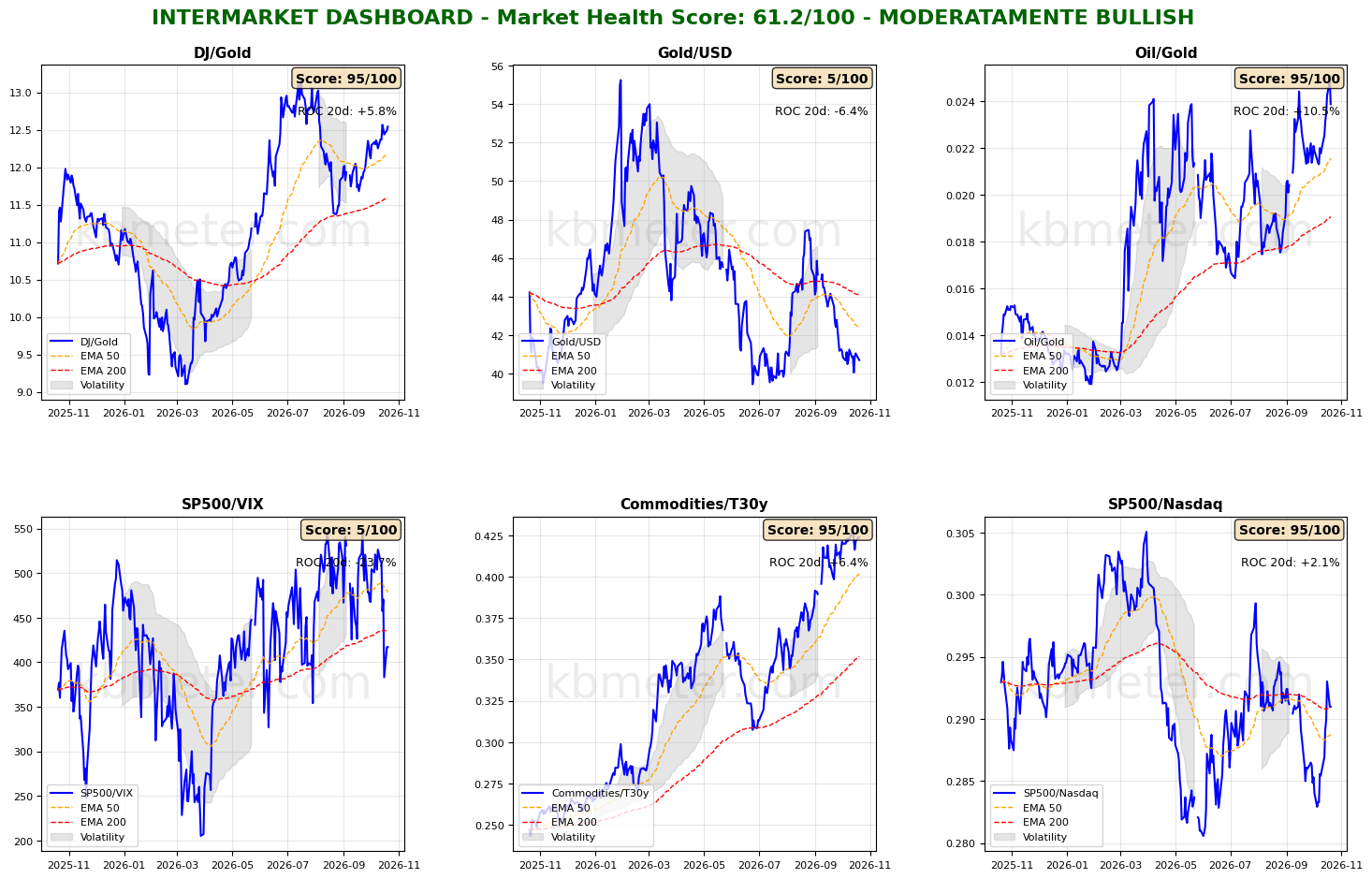 Intermarket Dashboards