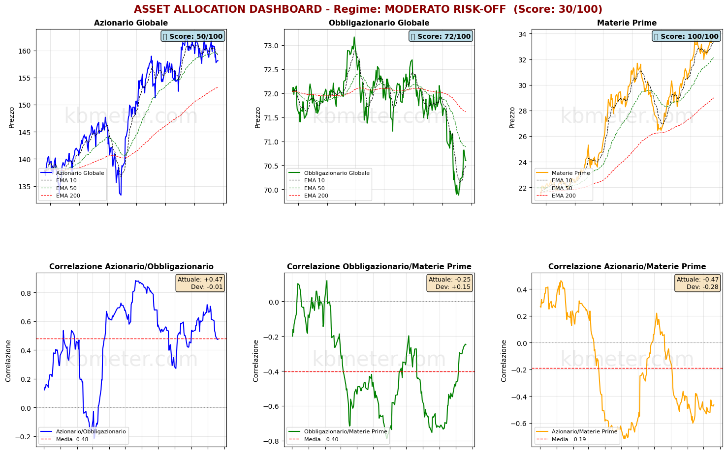 Intermarket Dashboards