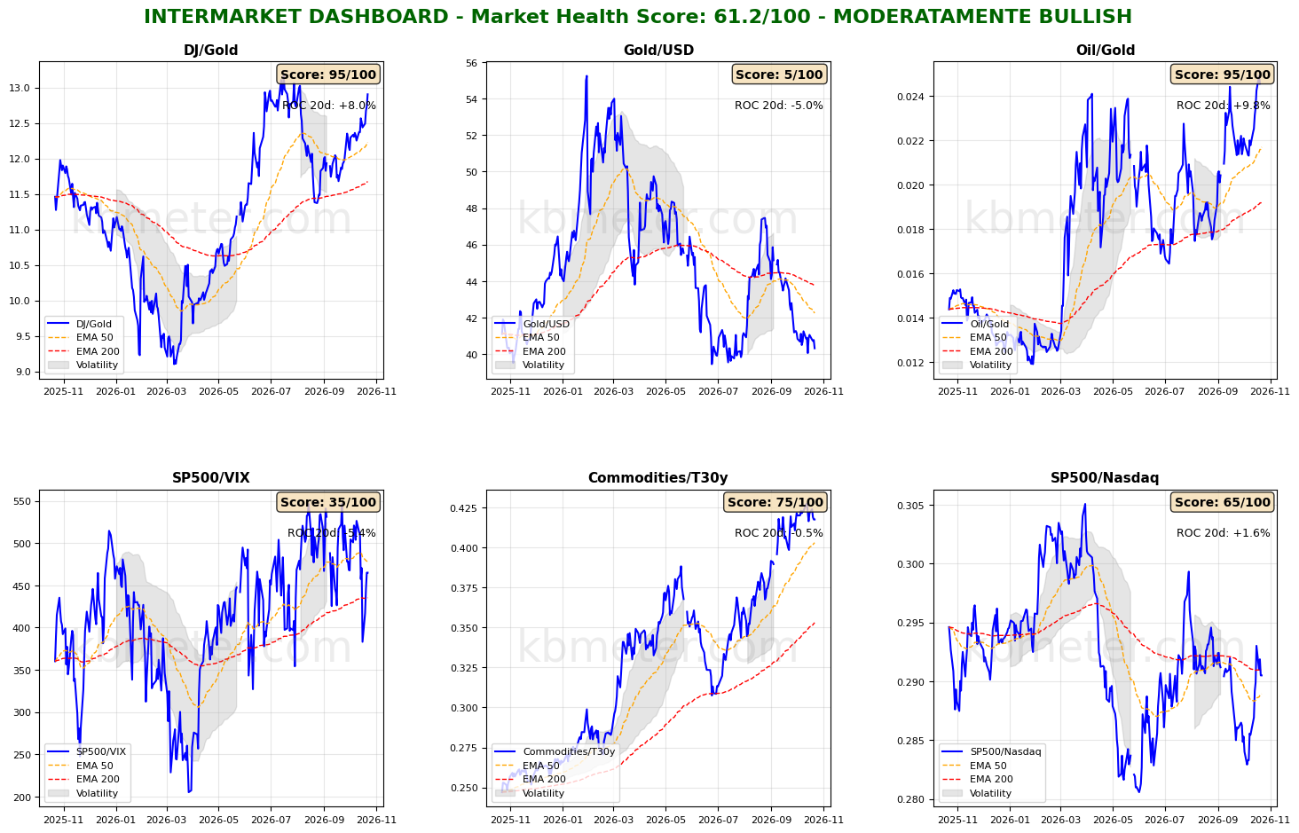 Intermarket Dashboards