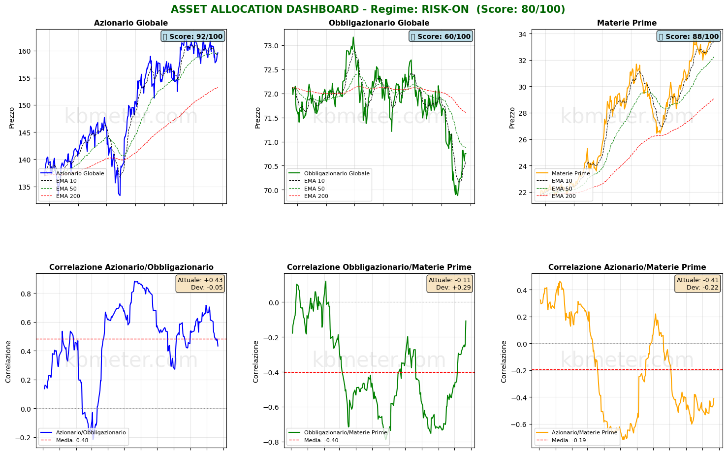Intermarket Dashboards