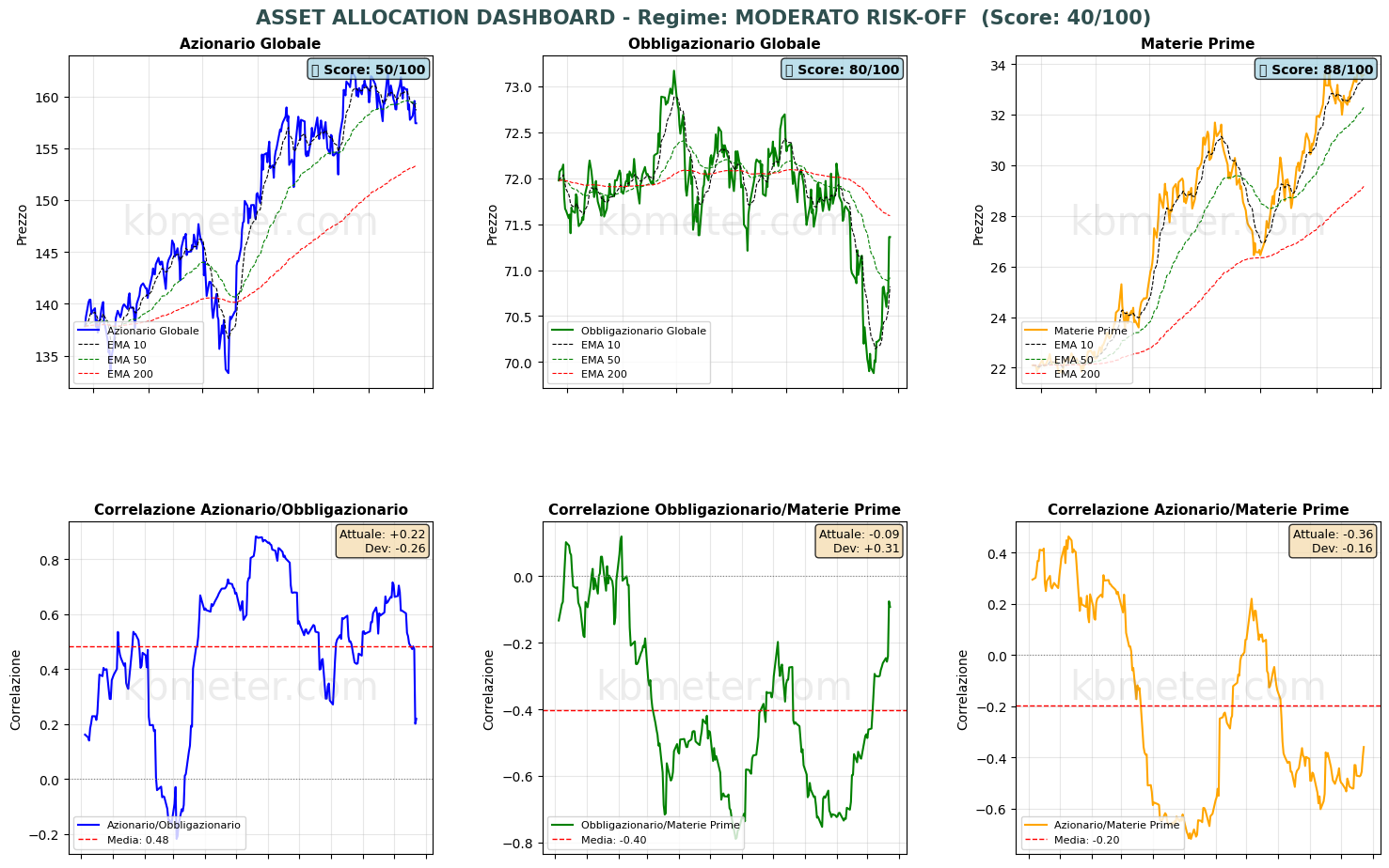 Intermarket Dashboards