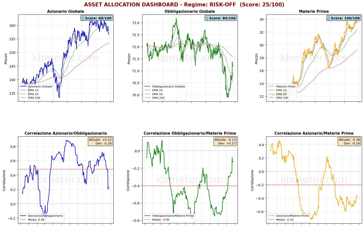 Intermarket Dashboards