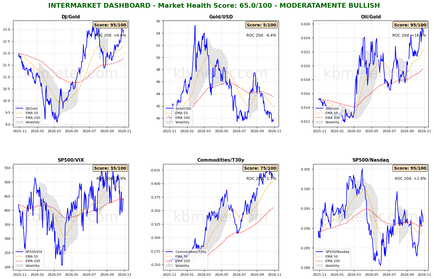 Intermarket Dashboards