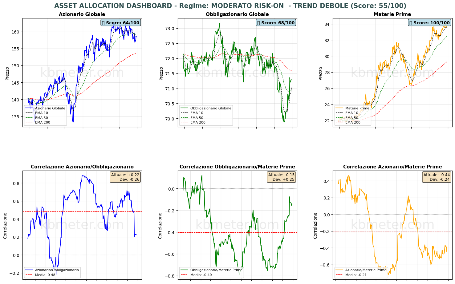 Intermarket Dashboards