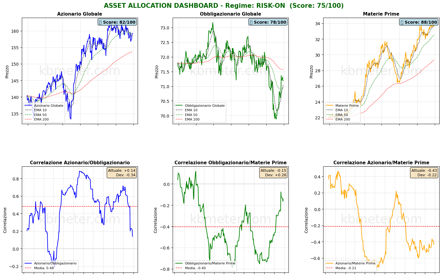 Intermarket Dashboards