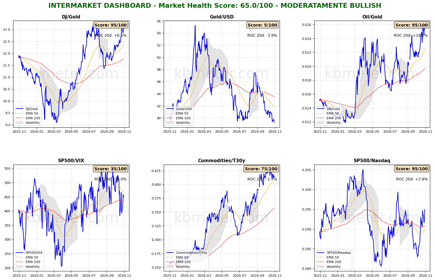 Intermarket Dashboards