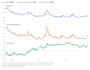 U.S. Corporate Bonds: Yields Rise, Spreads Hold Steady