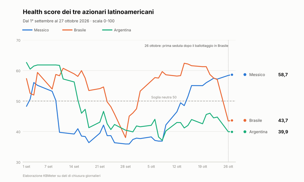 Brazil’s Election Exposes Diverging Paths Across Latin American Equity Markets